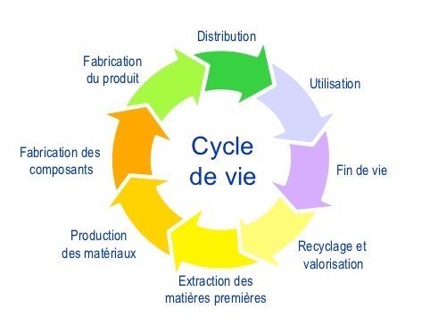 La Dur E De Vie Des Objets Techniques